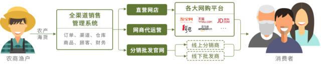 新零售电商平台系统