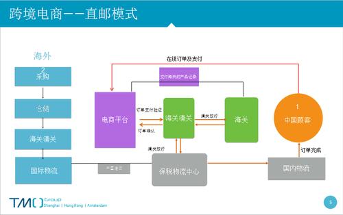 新型电商模式