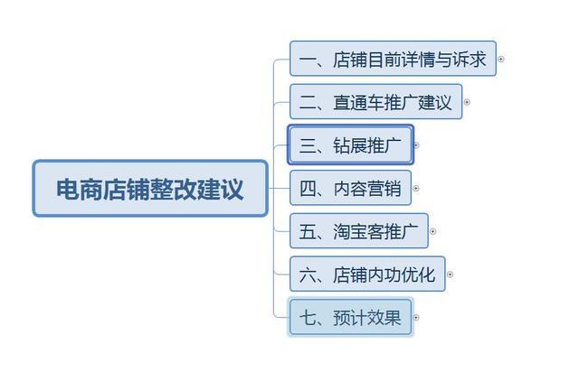 学做电商的步骤