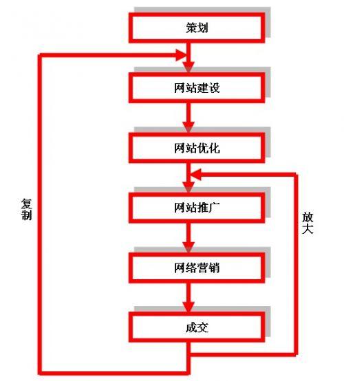 学做电商需要什么条件