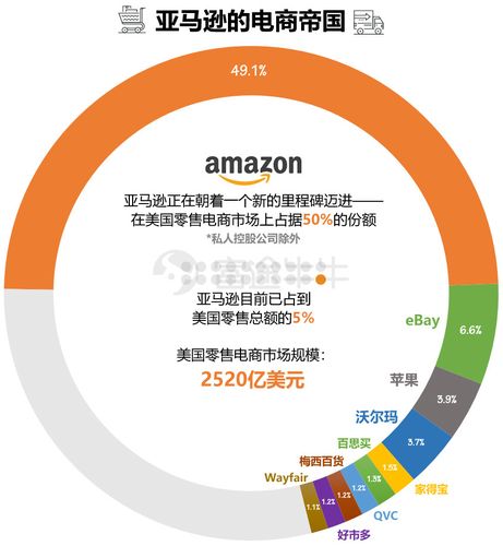 亚马逊电商怎么做