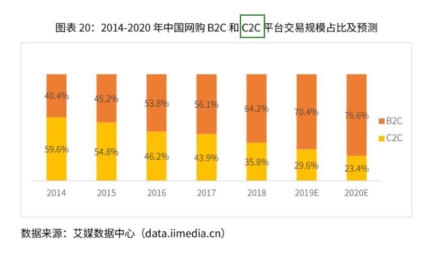 一手房电商是什么意思