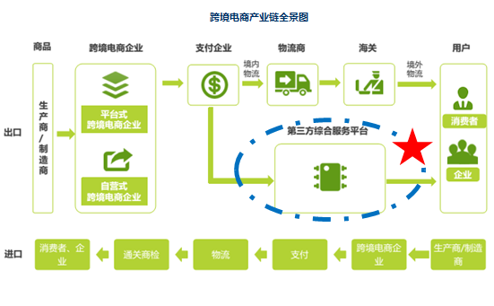 一站式跨境电商平台