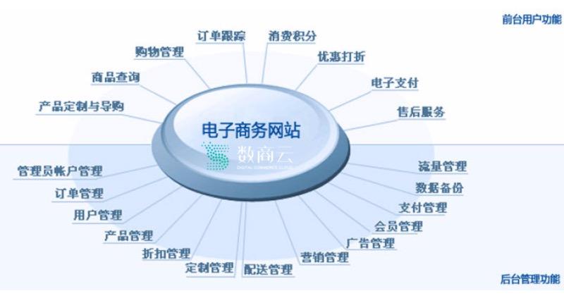 有几个电商网站