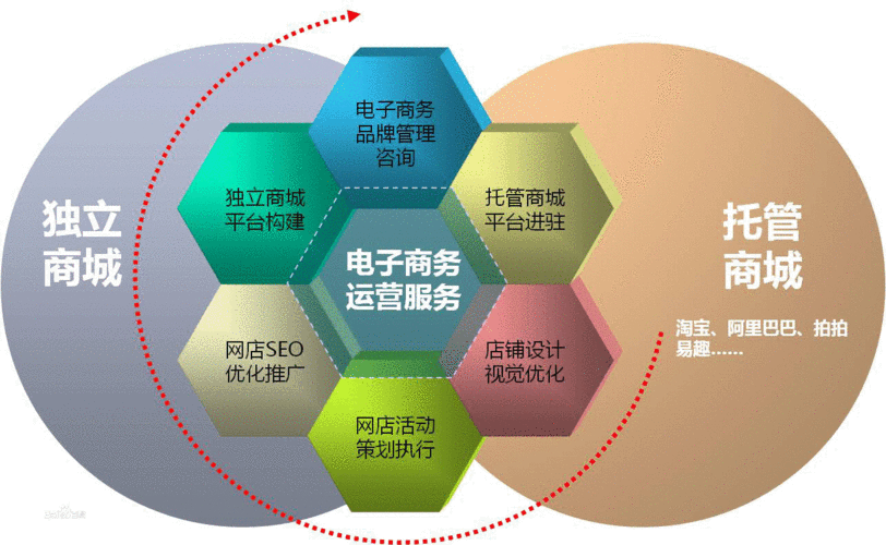 怎么开电商