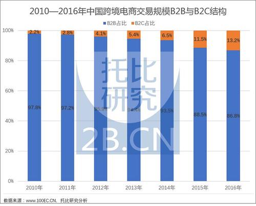 怎么做外贸电商