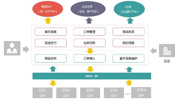 怎样做电商平台
