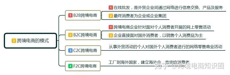 怎样做跨境电商