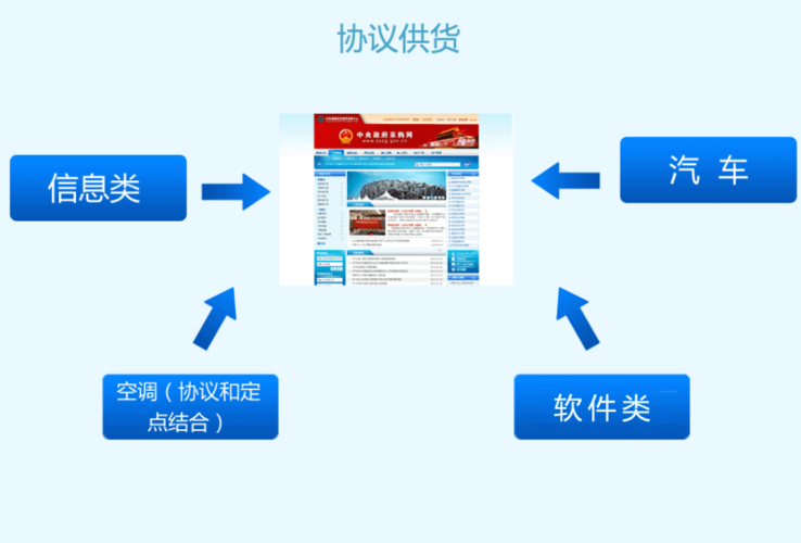 政府采购电商