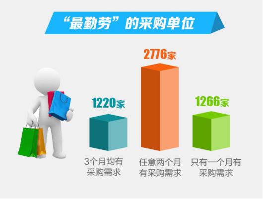 政府采购电商