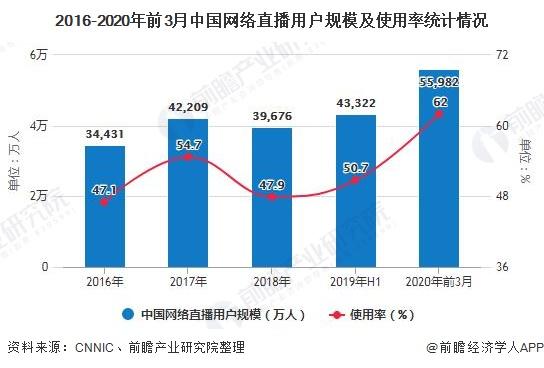 直播电商未来发展趋势
