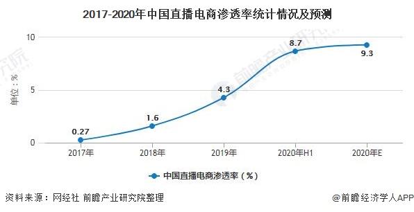 直播电商未来发展趋势