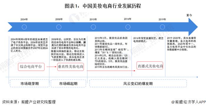 中国电商发展史