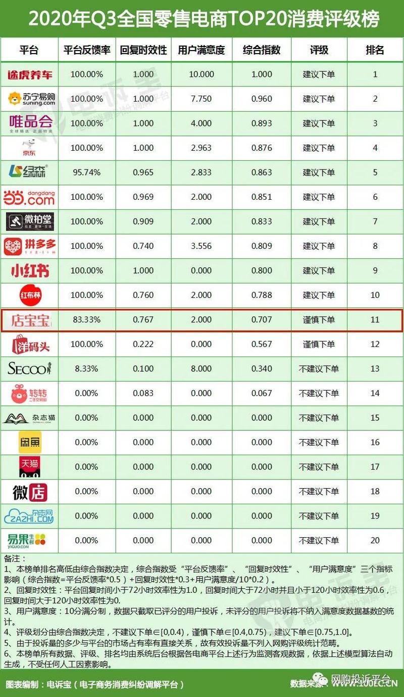 中国电商排名