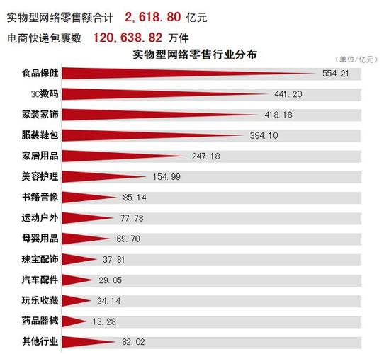 中国电商销售排名