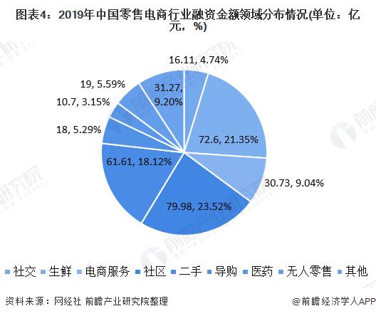 中国电商与零售