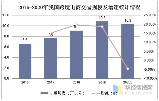 中国跨境电商发展现状
