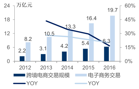 中国跨境电商发展现状
