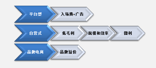 自营电商