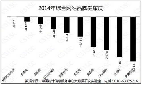综合电商排名匀加速