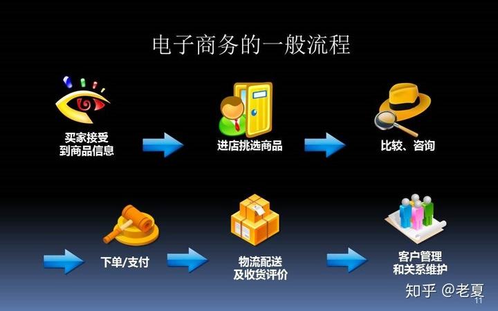 做电商的基本知识