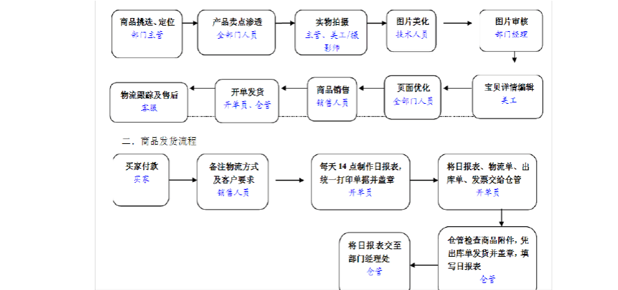 做电商的流程
