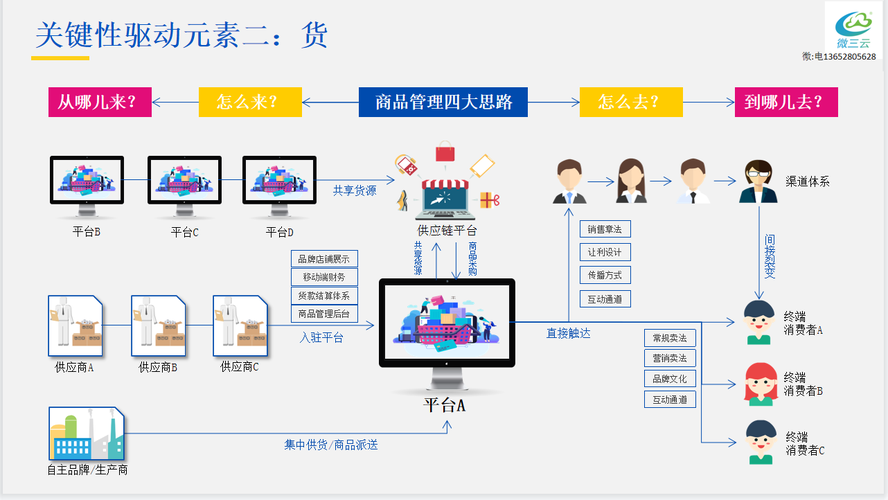 做电商怎么做
