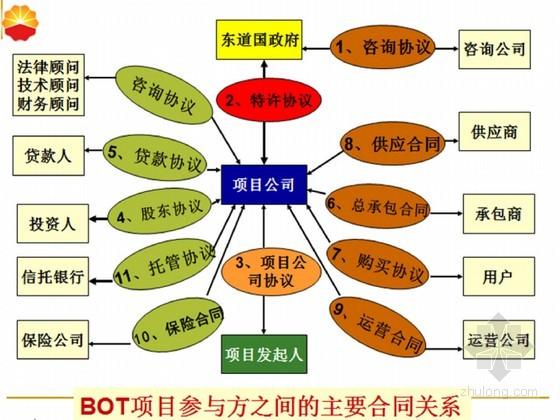 bot项目模式是指什么