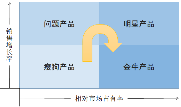 波士顿矩阵模型