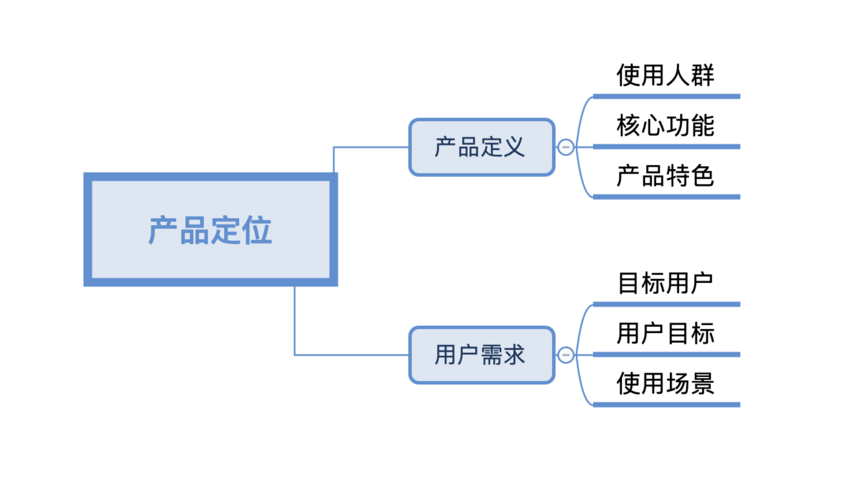 产品定位包括哪些
