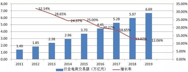 电商是什么行业