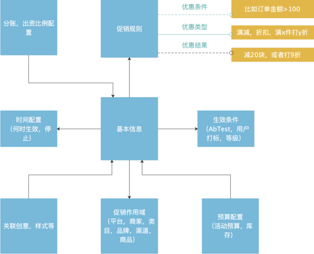 电商营销手段