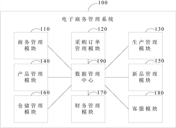 电子商务的分类