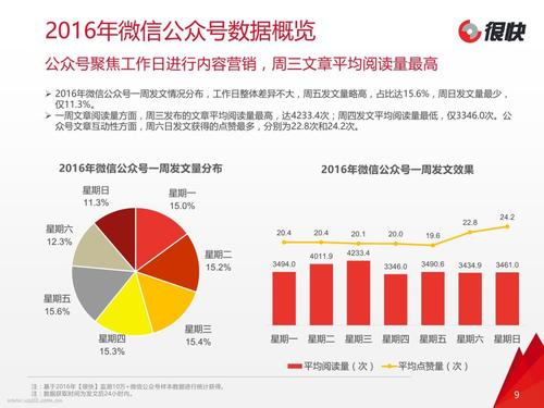 公众号阅读量