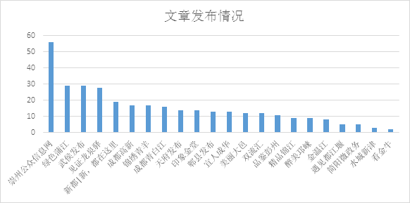 公众号阅读量