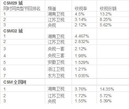 跨年收视率