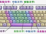 盲打键盘指法图顺口溜