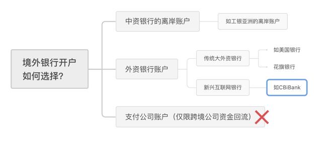 什么叫离岸账户