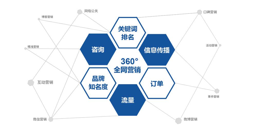 网络营销主要方式