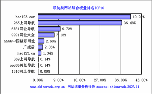 网站流量排名