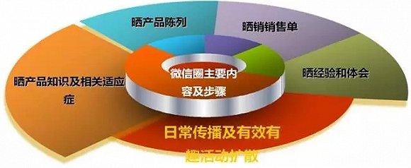 微信营销步骤