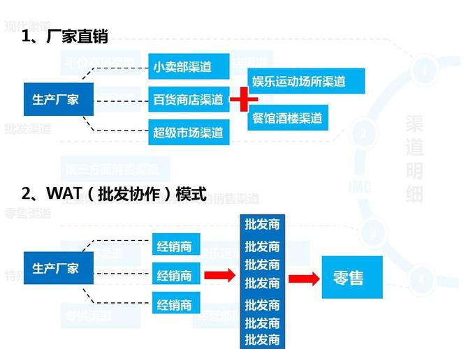 销售渠道有哪些