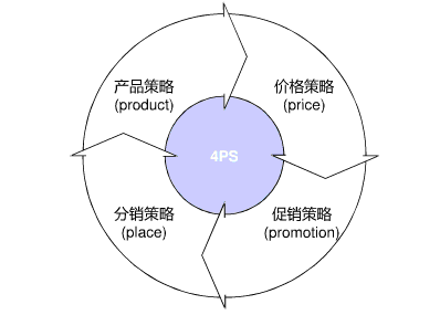 营销策略有哪些