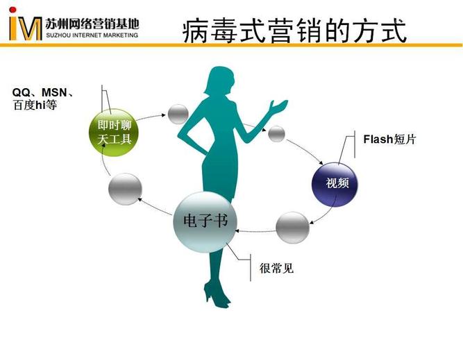 营销传播