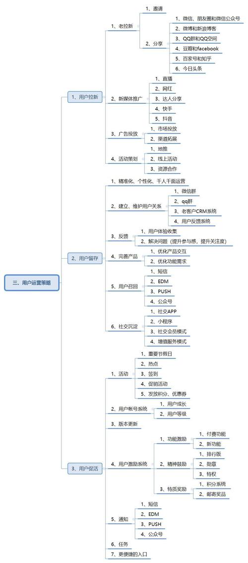 运营策略