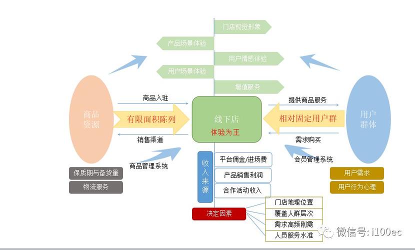 运营策略