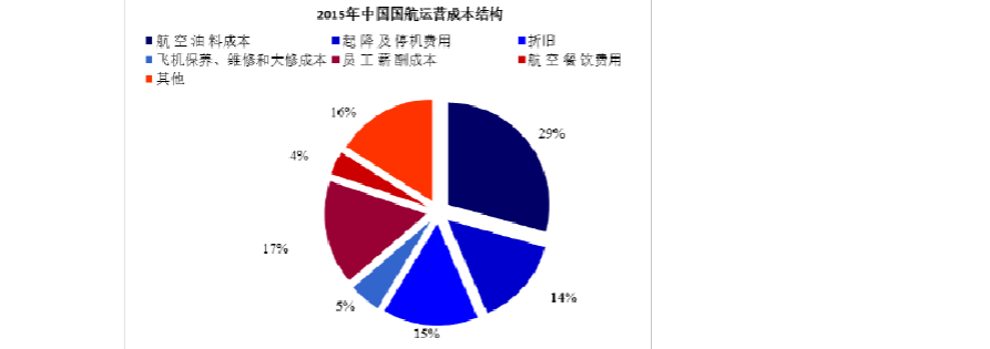 运营成本