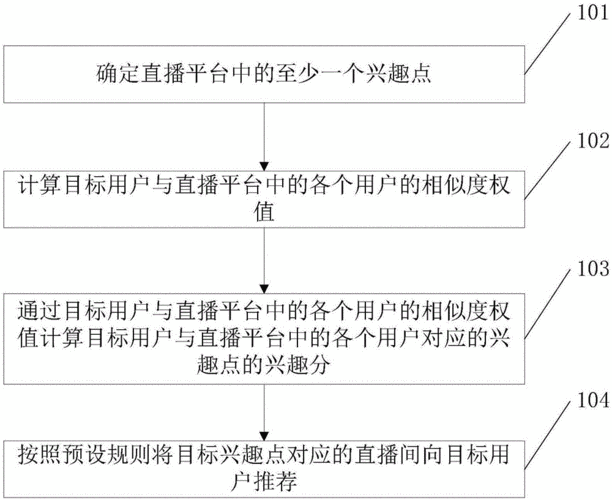 直播流程方案