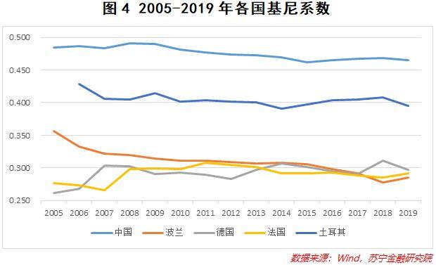 中国的基尼系数