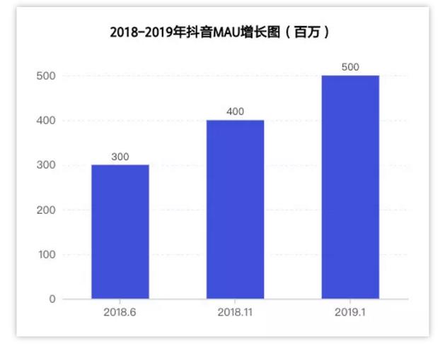 抖音营销数据